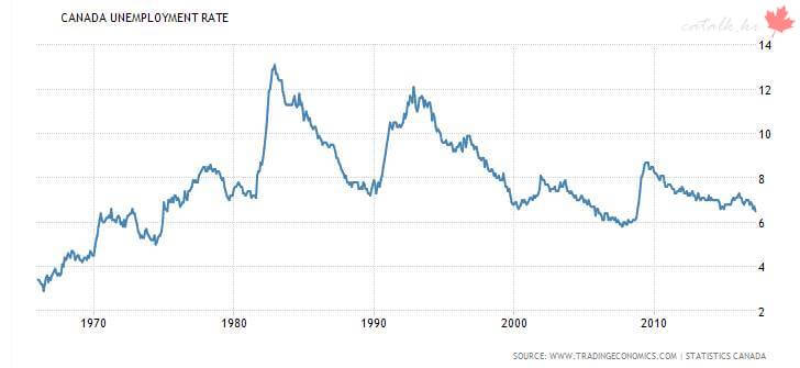 지난 50년간의 캐나다 실업률 추이입니다