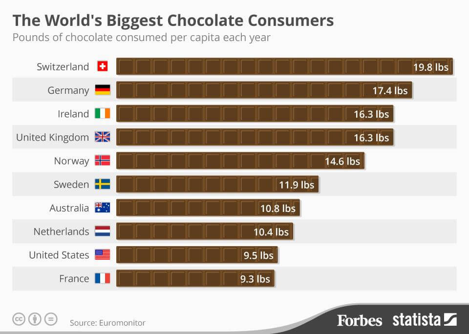 초콜릿 소비국입니다