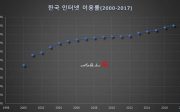 한국 인터넷 사용률입니다