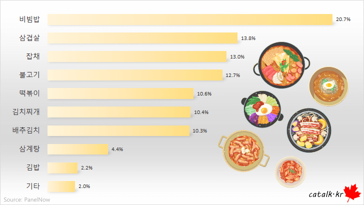 한식] 한국을 대표하는 음식 Top 10