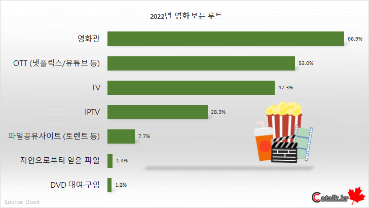 한국인이 선호하는 영화 장르 순위 Top 10