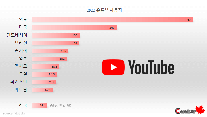2022년 유튜브 이용자 가장 많은 나라 TOP 10, 한국 몇 위?